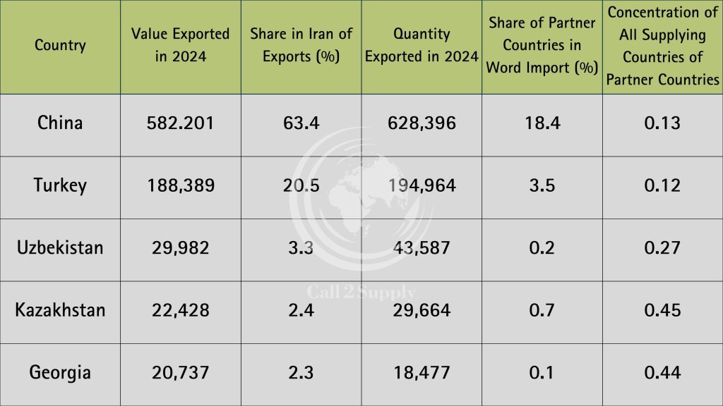 Trade Map Data HDPE Export Iran 2024 Share Value Supplier Concentration