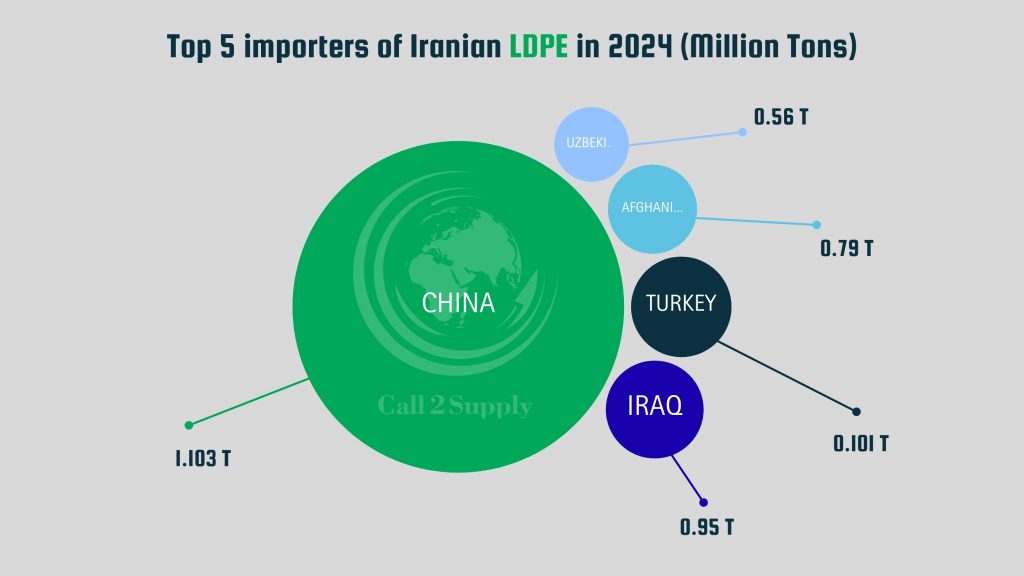Top 5 Importers Iran LDPE 2024 Share China Turkey Uzbekistan Afghanistan