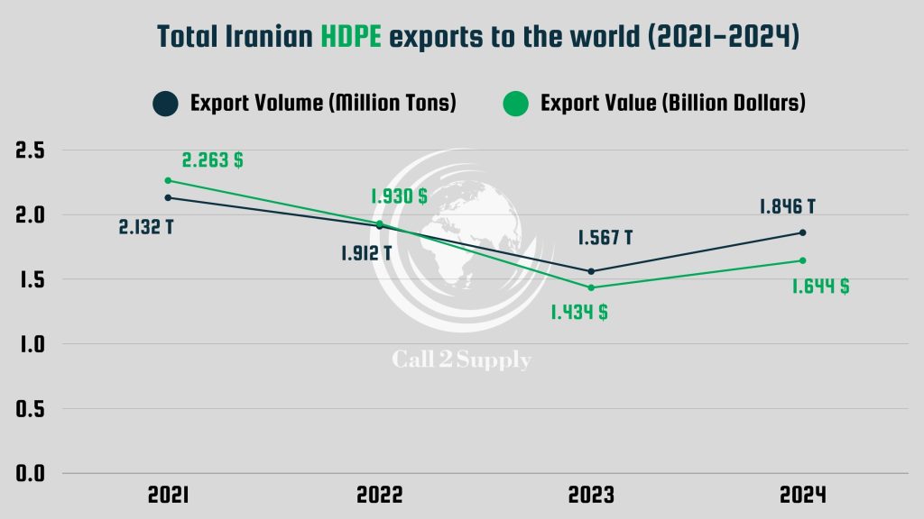 Trend of total Iranian HDPE export volume (Million Tons) and value (Billion Dollars) from 2021 to 2024.