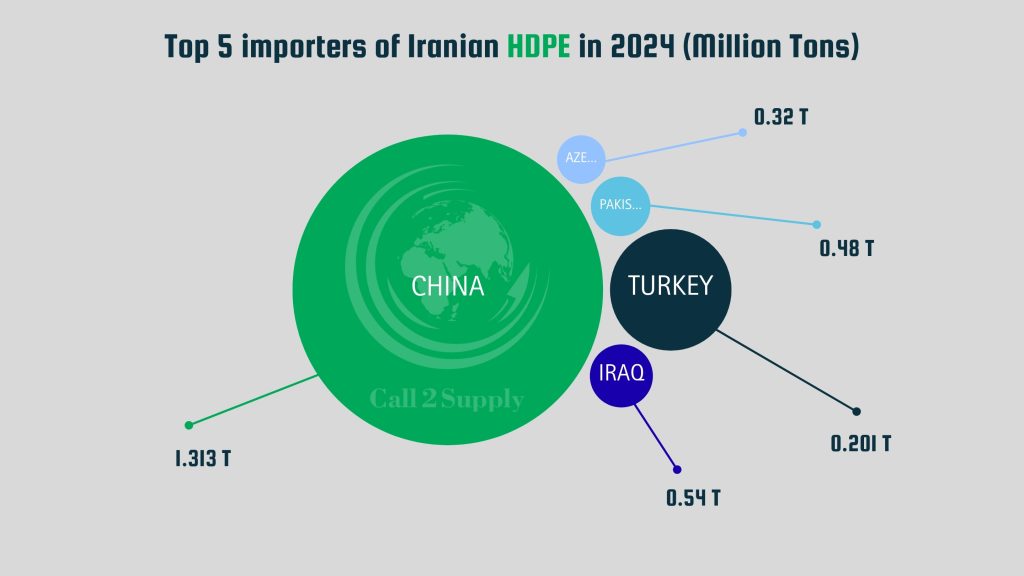Top 5 Importers Iran HDPE 2024 Share China Turkey Iraq