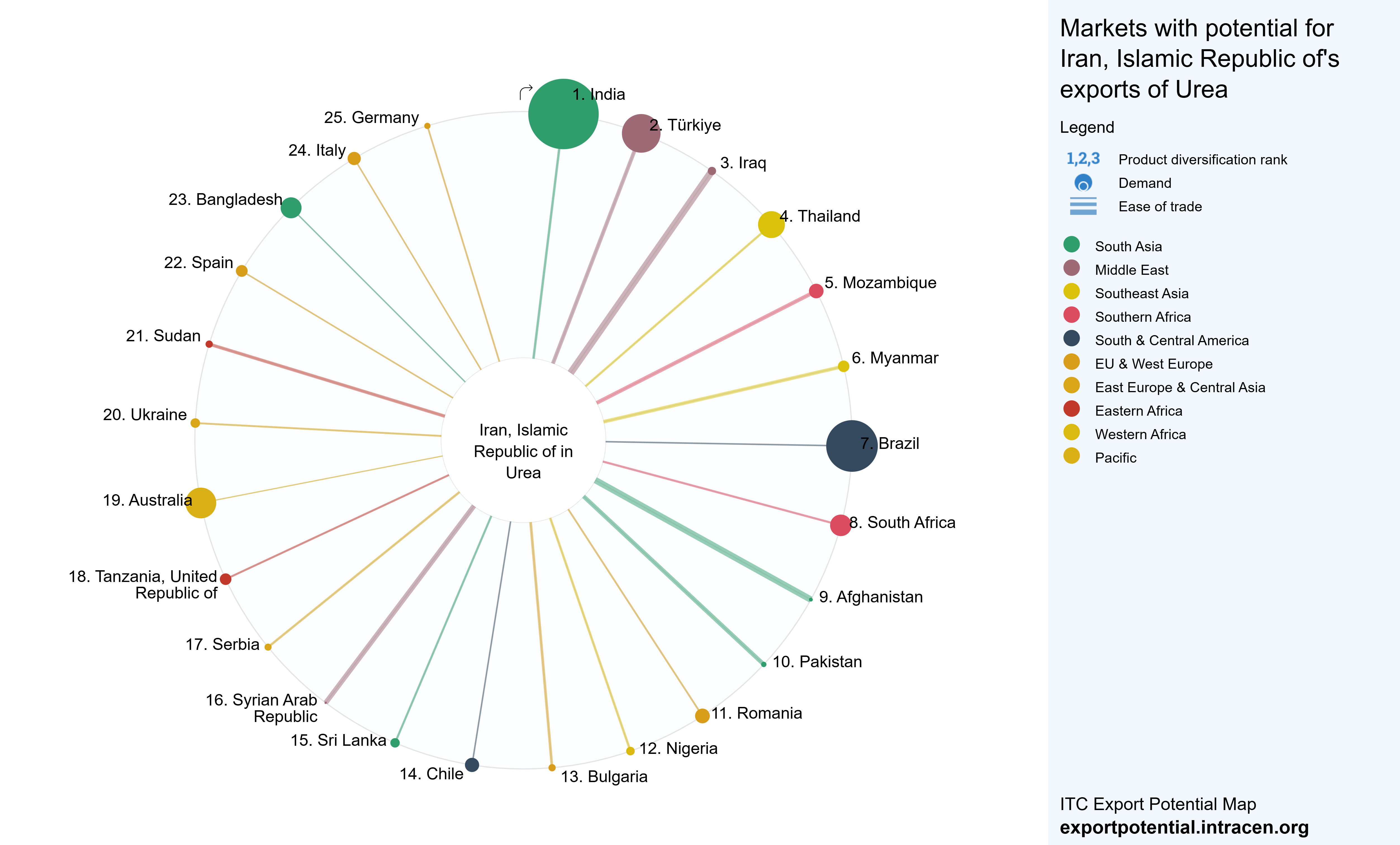 "Export potential of Iran urea (46% nitrogen) fertilizer in 2025, highlighting top markets including India, Türkiye, Iraq, Thailand, Mozambique, Myanmar, Brazil, South Africa, Afghanistan, and Pakistan."