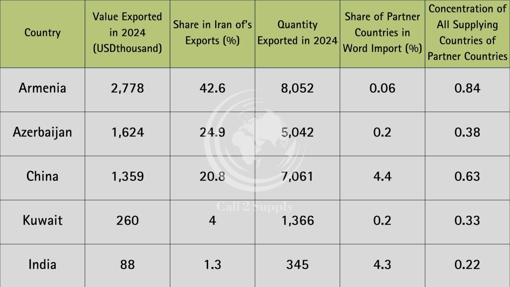 Table showing Iran soda ash export data for 2024, with values