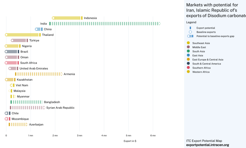 Bar chart illustrating the Iran soda ash export potential, showing export value in dollars for key markets including India, Indonesia, Thailand, Armenia, and the UAE, with colors representing regions like South Asia, Southeast Asia, and the Middle East.