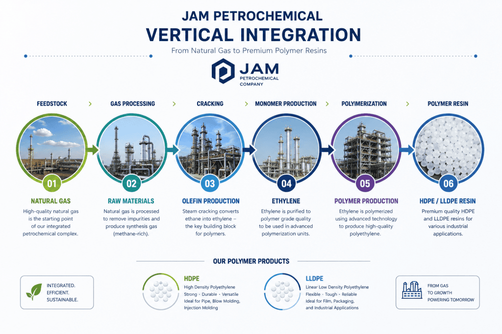 Jam Petrochemical vertical integration from gas feedstock to HDPE/LLDPE resin